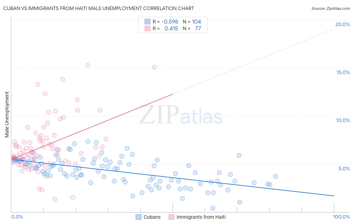 Cuban vs Immigrants from Haiti Male Unemployment