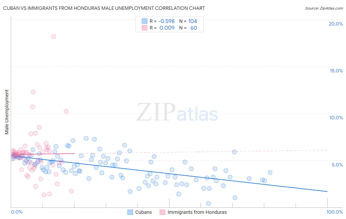 Cuban vs Immigrants from Honduras Male Unemployment