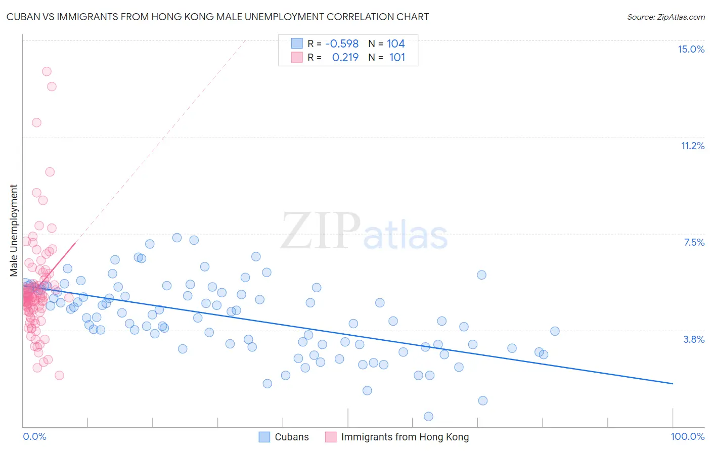 Cuban vs Immigrants from Hong Kong Male Unemployment