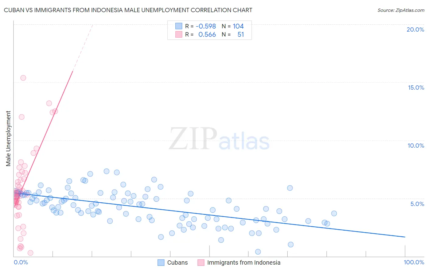 Cuban vs Immigrants from Indonesia Male Unemployment