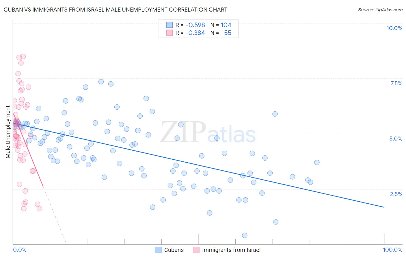 Cuban vs Immigrants from Israel Male Unemployment