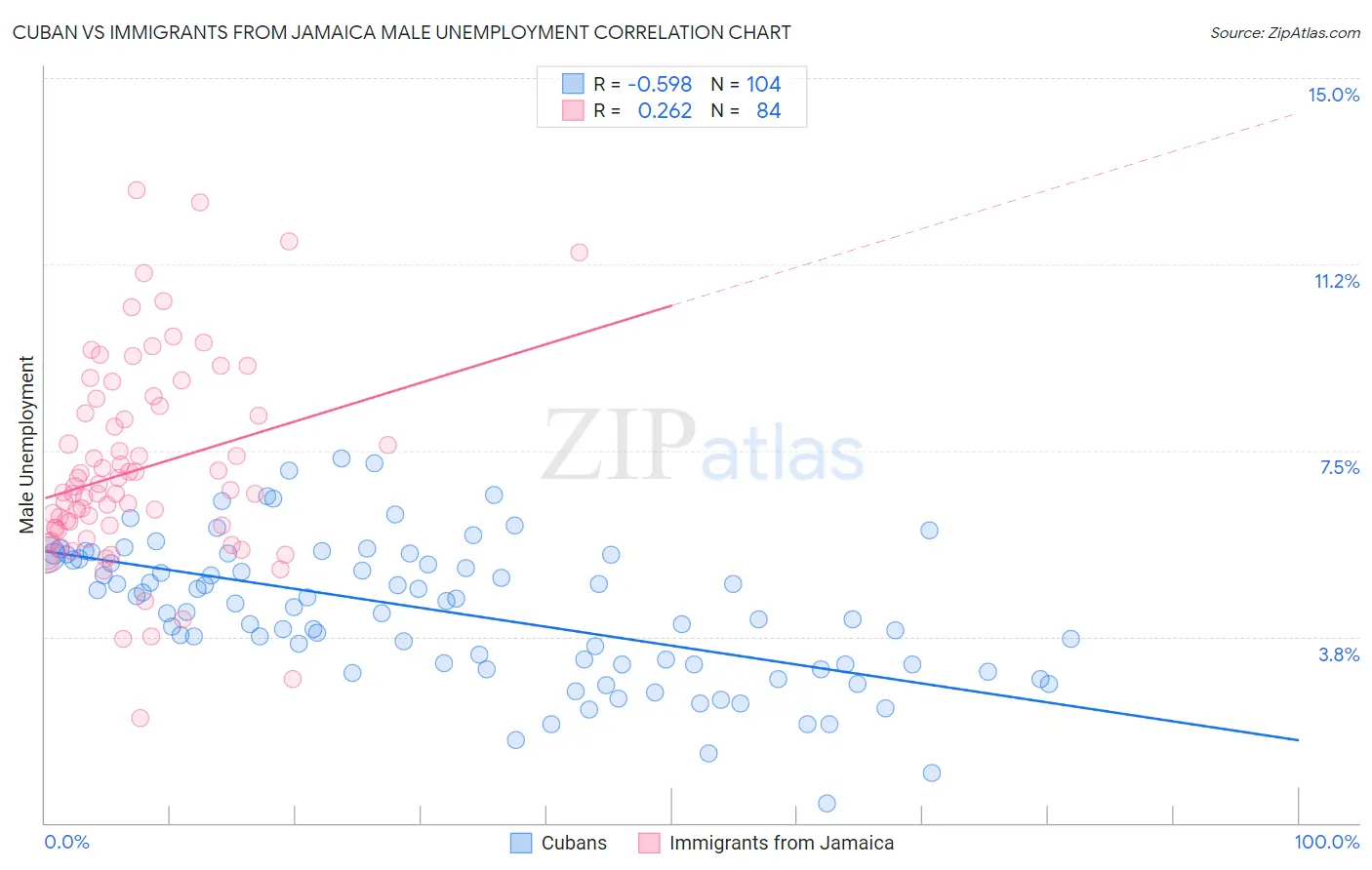 Cuban vs Immigrants from Jamaica Male Unemployment