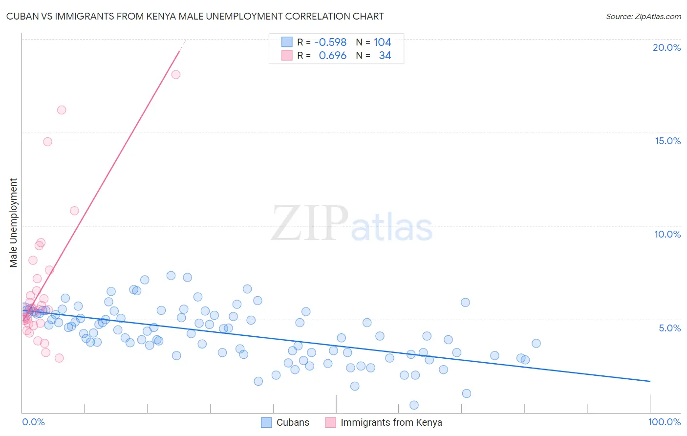 Cuban vs Immigrants from Kenya Male Unemployment