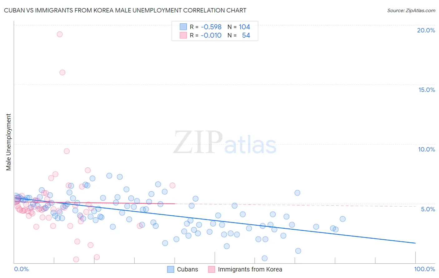 Cuban vs Immigrants from Korea Male Unemployment