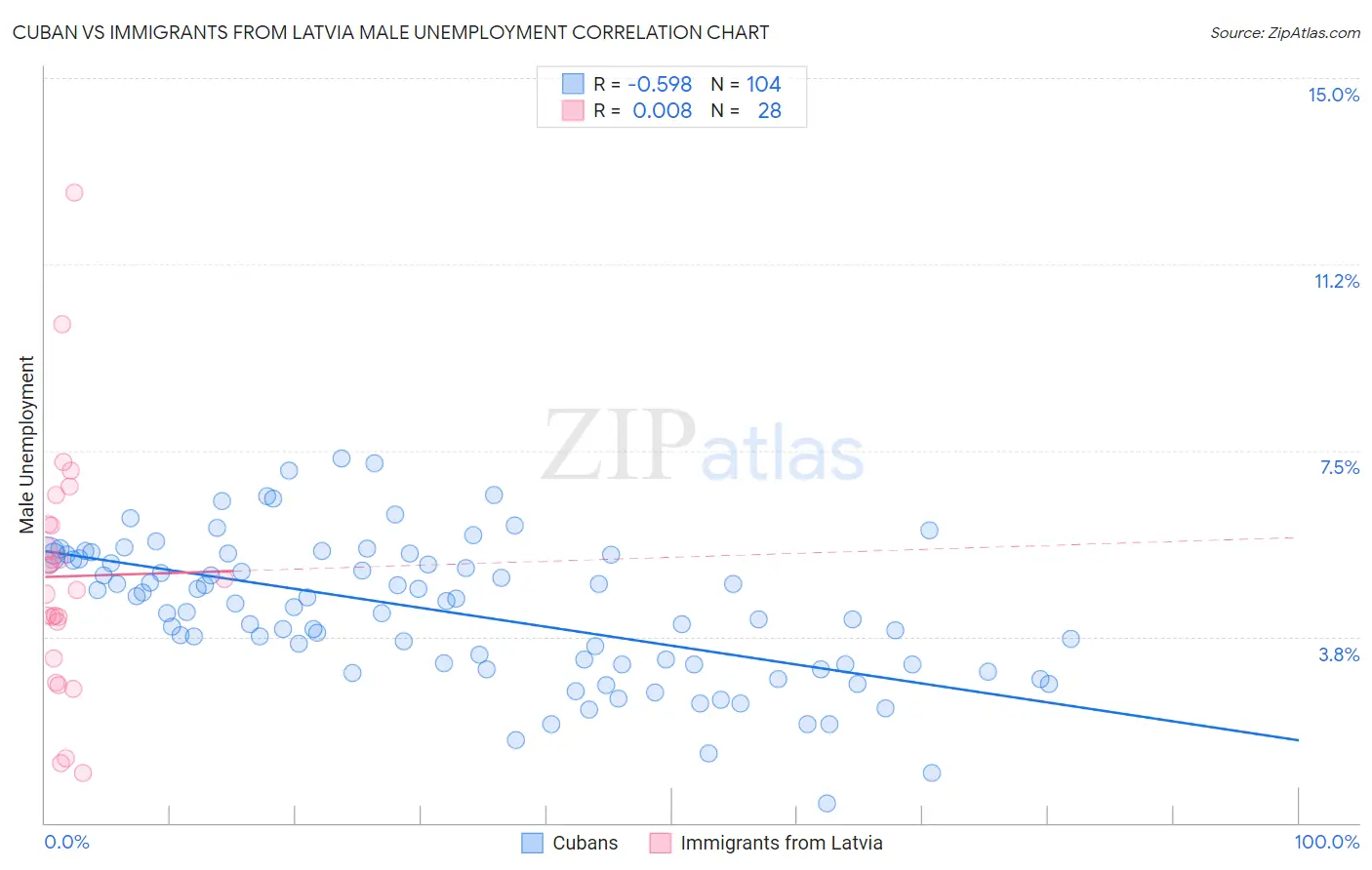 Cuban vs Immigrants from Latvia Male Unemployment