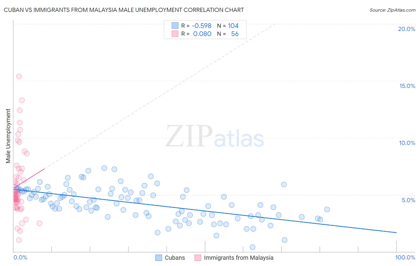 Cuban vs Immigrants from Malaysia Male Unemployment