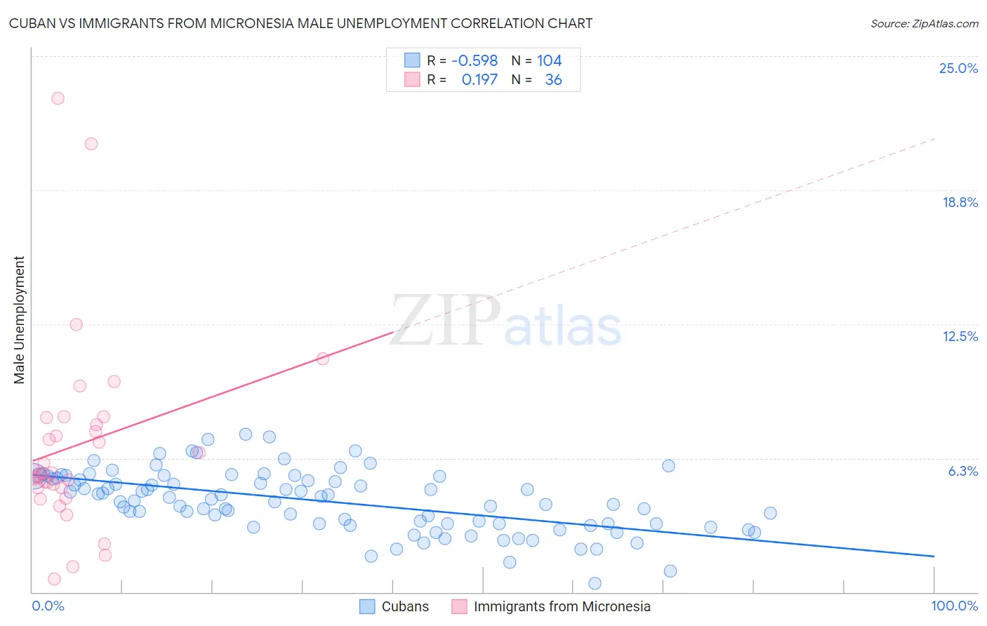 Cuban vs Immigrants from Micronesia Male Unemployment