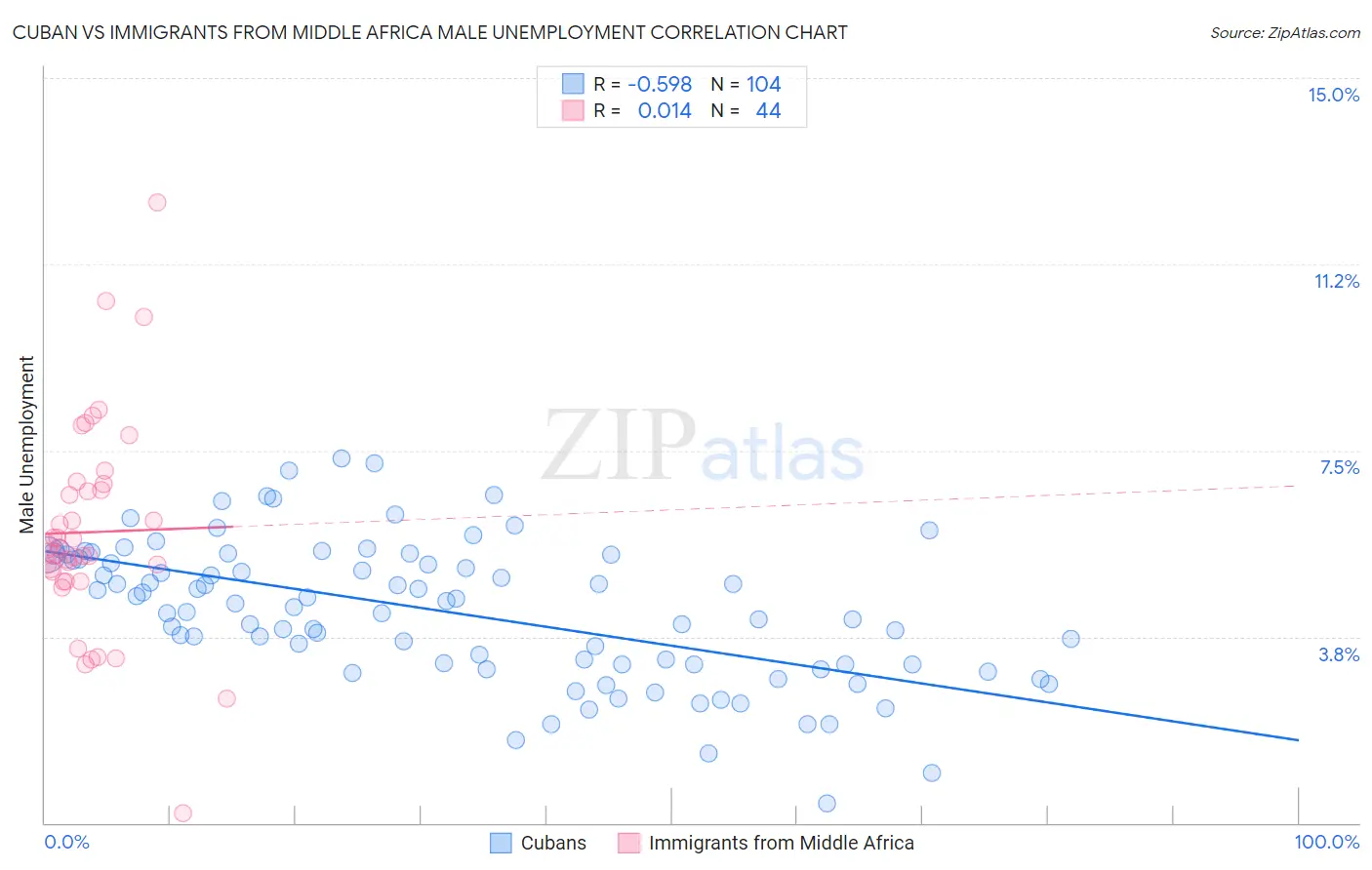 Cuban vs Immigrants from Middle Africa Male Unemployment