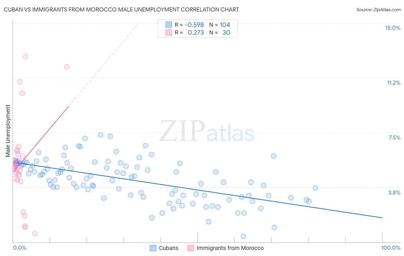 Cuban vs Immigrants from Morocco Male Unemployment