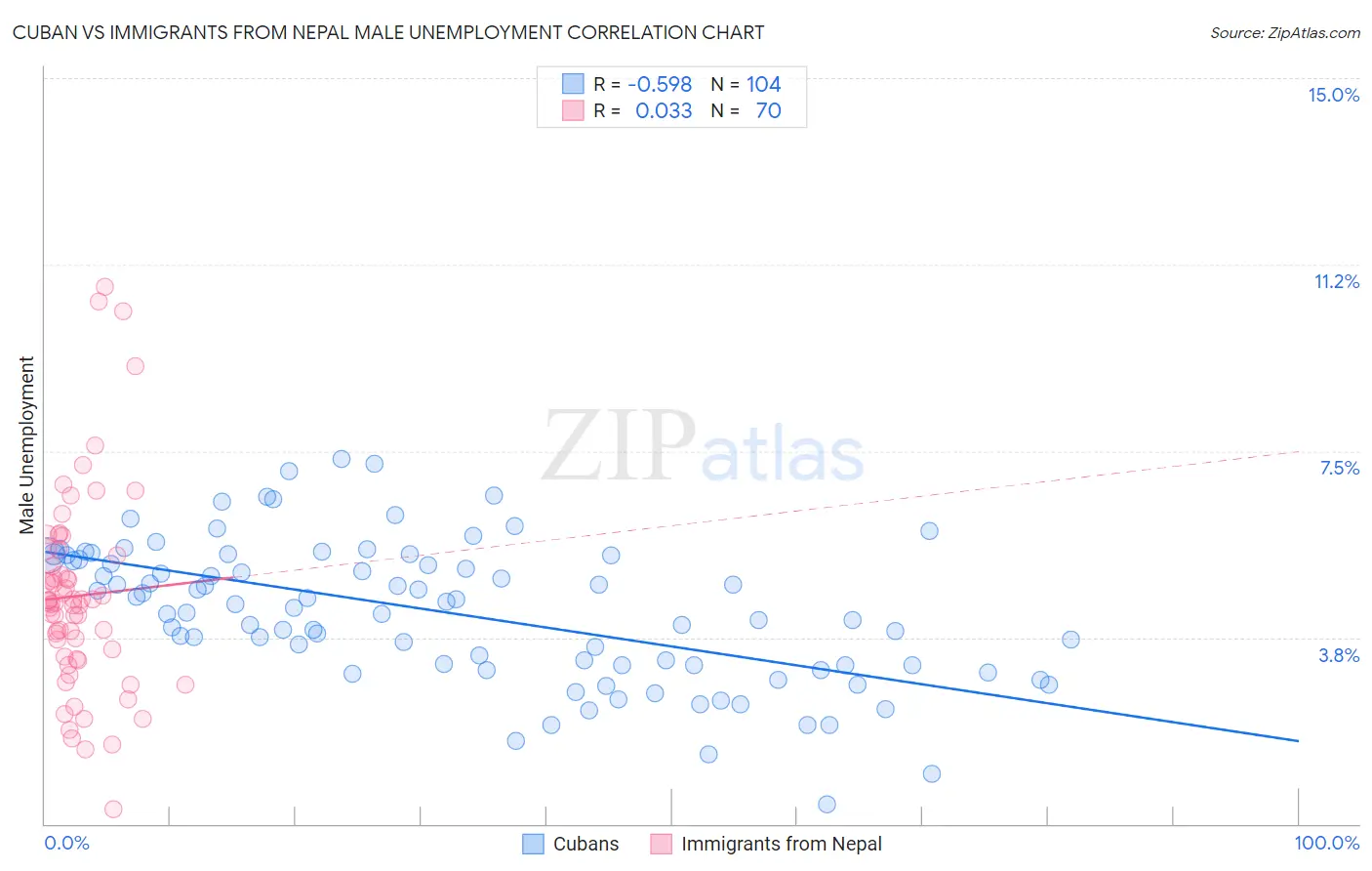 Cuban vs Immigrants from Nepal Male Unemployment