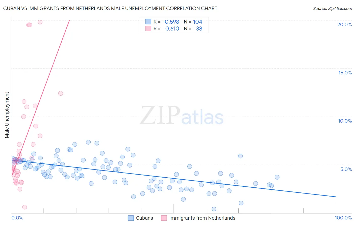 Cuban vs Immigrants from Netherlands Male Unemployment
