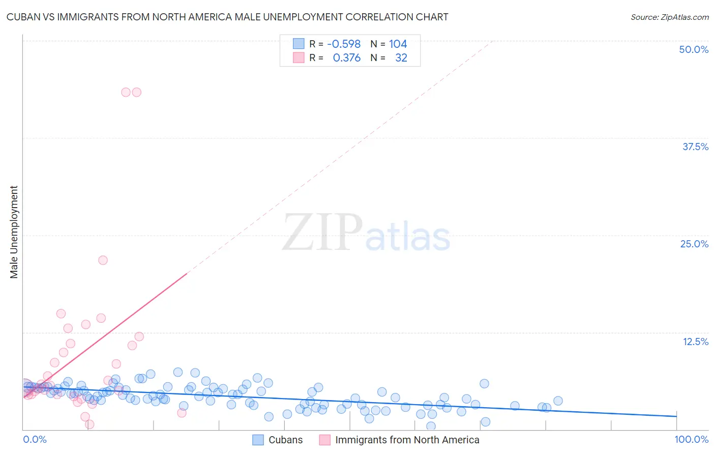 Cuban vs Immigrants from North America Male Unemployment