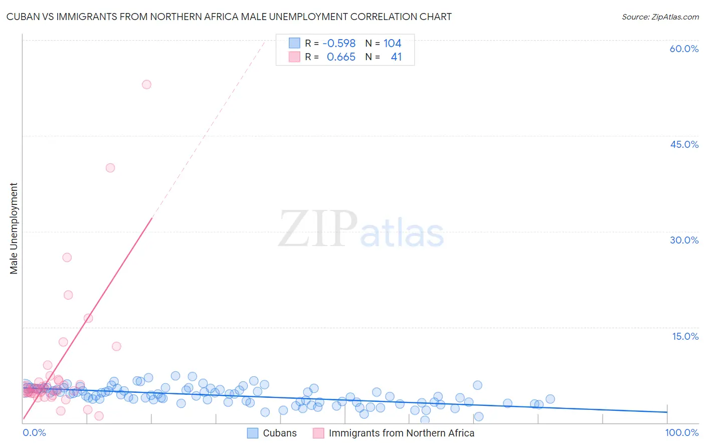 Cuban vs Immigrants from Northern Africa Male Unemployment