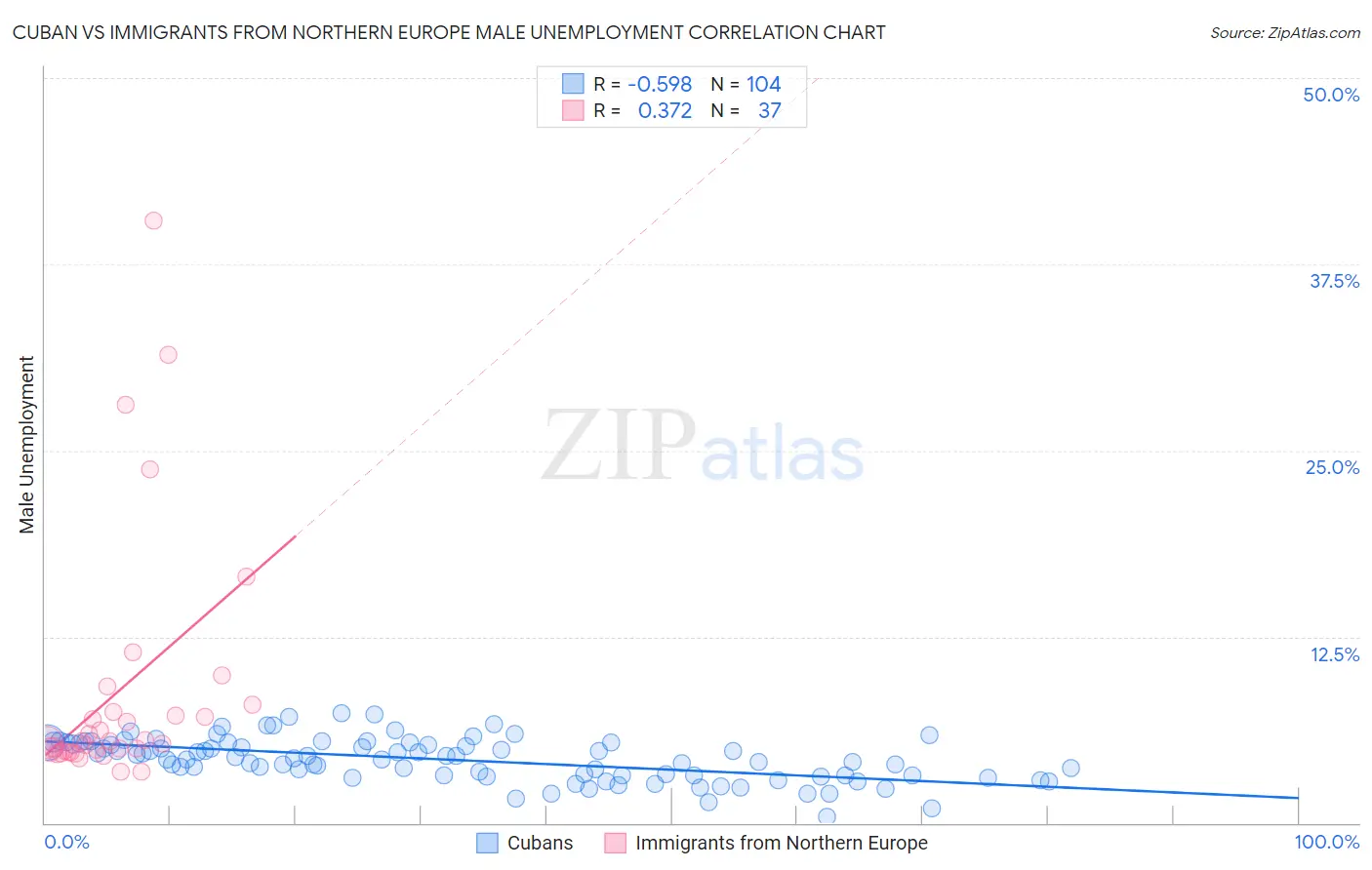 Cuban vs Immigrants from Northern Europe Male Unemployment