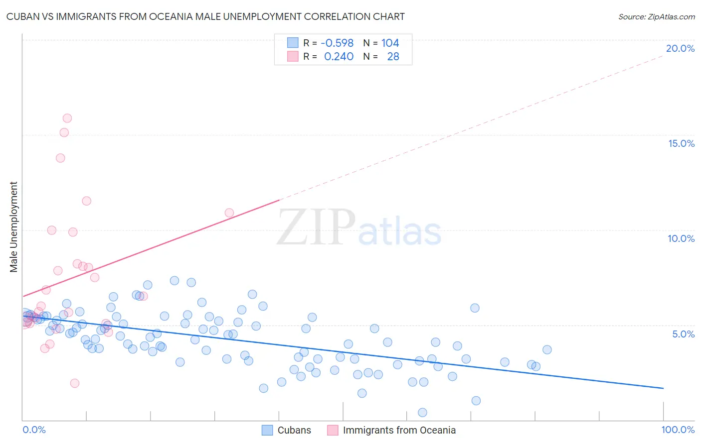 Cuban vs Immigrants from Oceania Male Unemployment