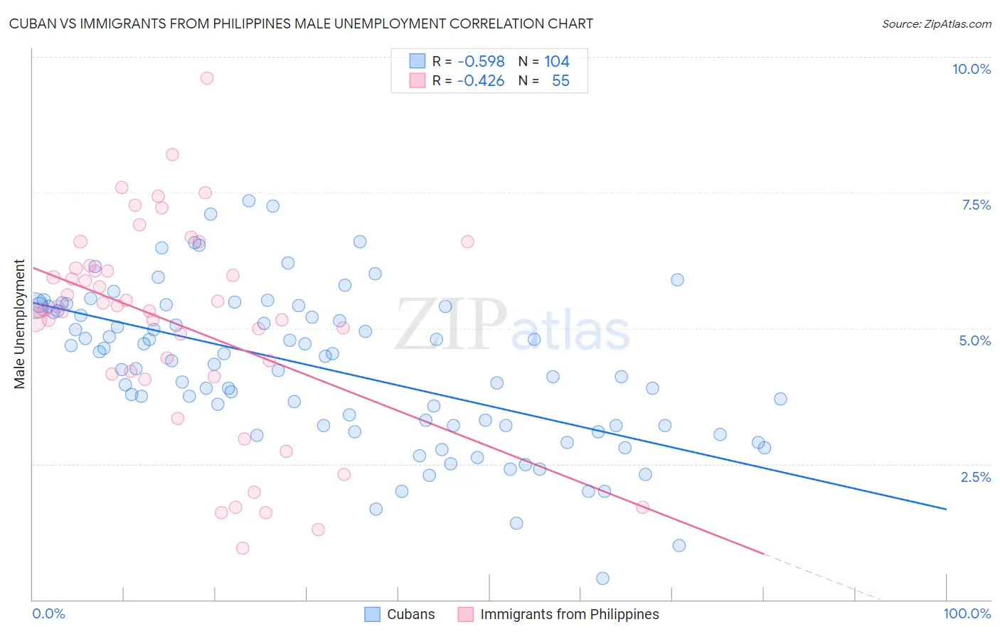 Cuban vs Immigrants from Philippines Male Unemployment
