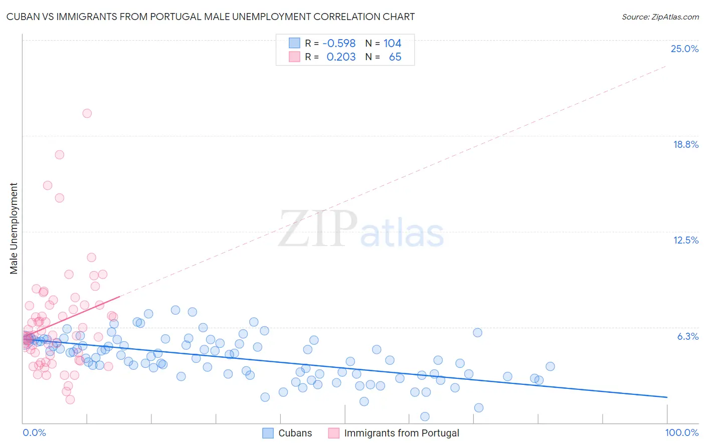 Cuban vs Immigrants from Portugal Male Unemployment