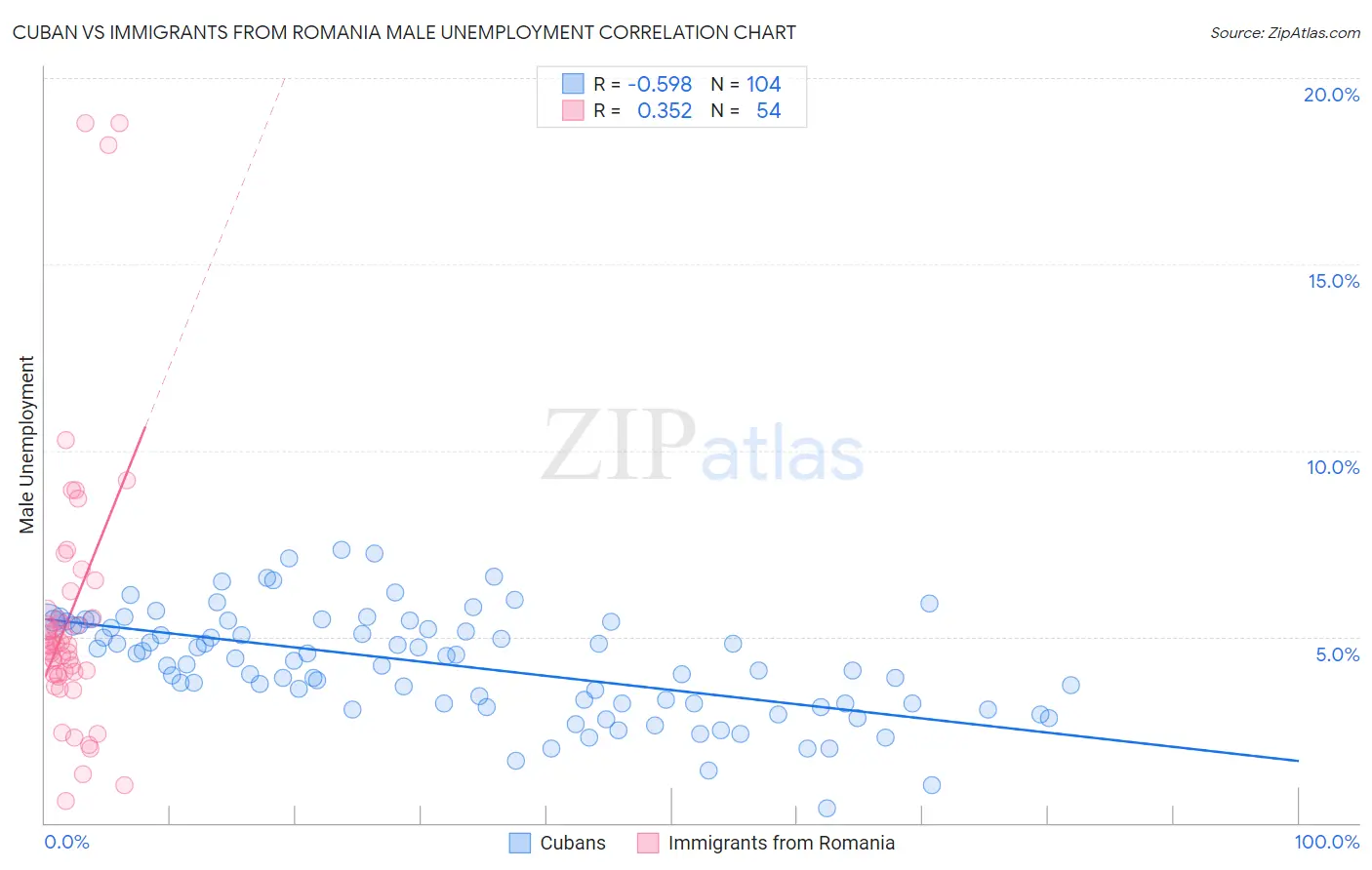 Cuban vs Immigrants from Romania Male Unemployment