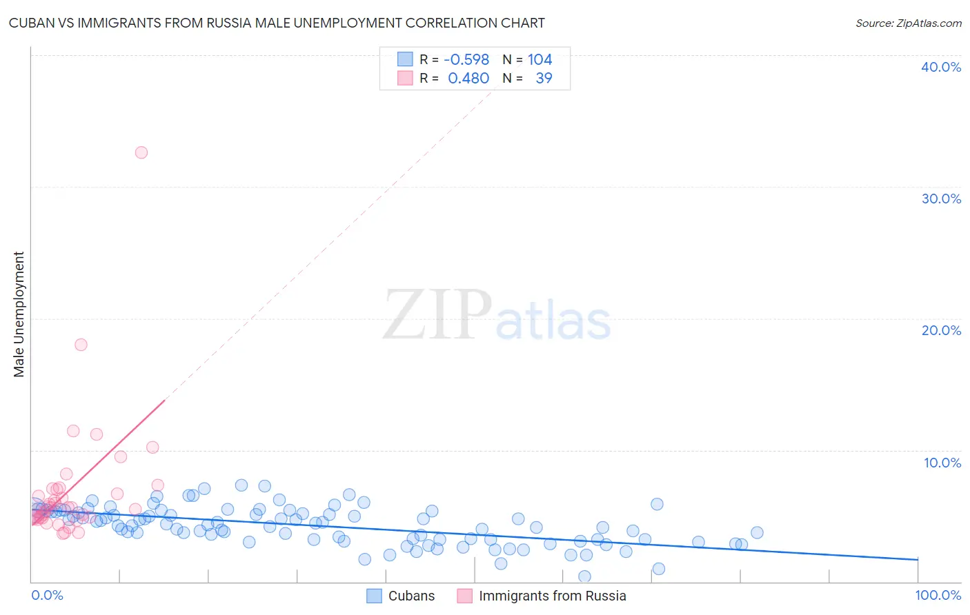 Cuban vs Immigrants from Russia Male Unemployment