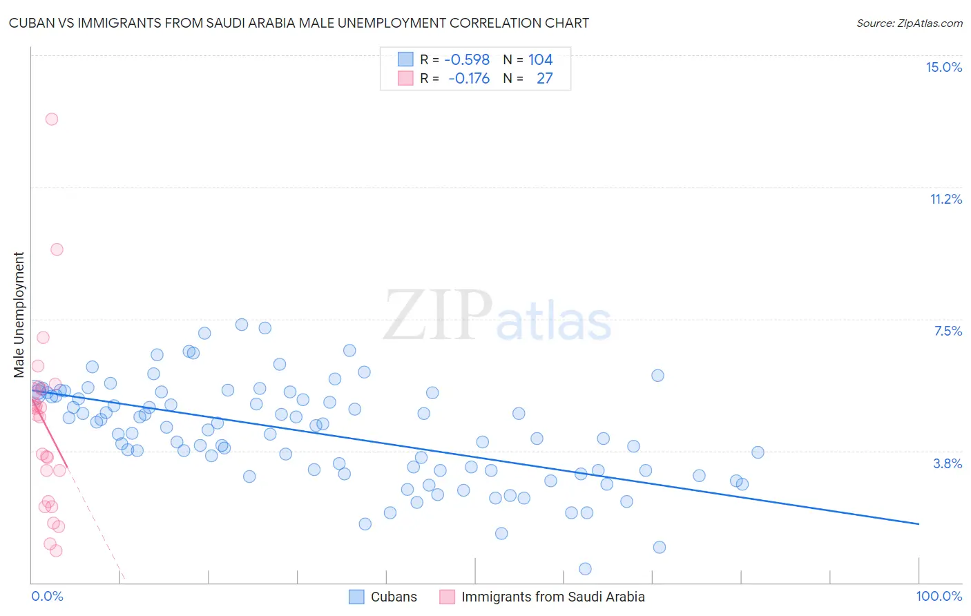 Cuban vs Immigrants from Saudi Arabia Male Unemployment