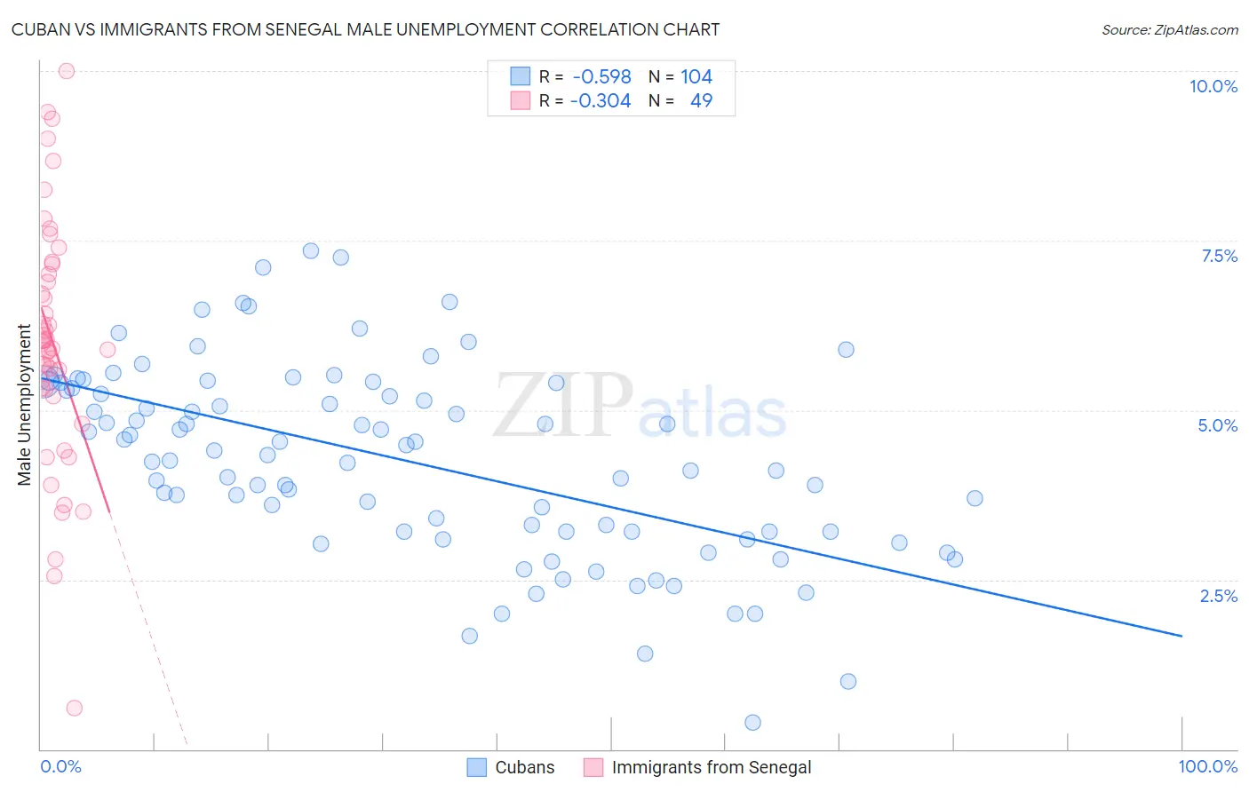 Cuban vs Immigrants from Senegal Male Unemployment