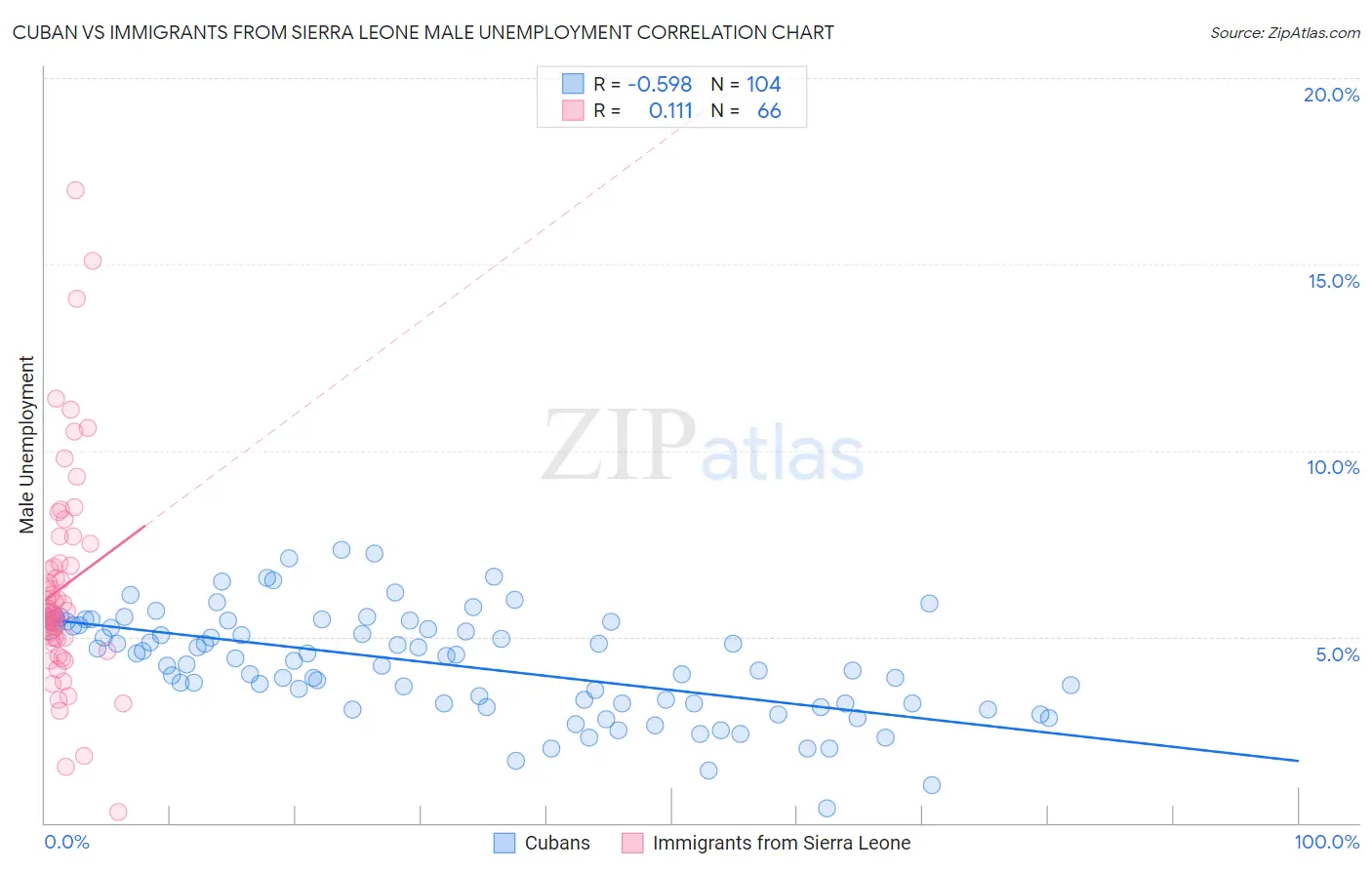 Cuban vs Immigrants from Sierra Leone Male Unemployment