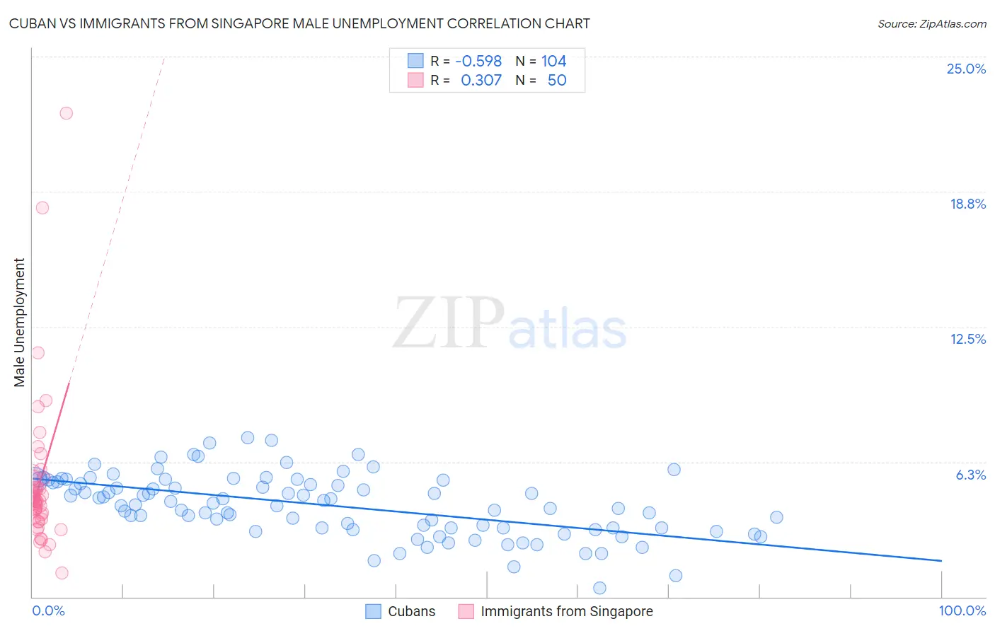 Cuban vs Immigrants from Singapore Male Unemployment