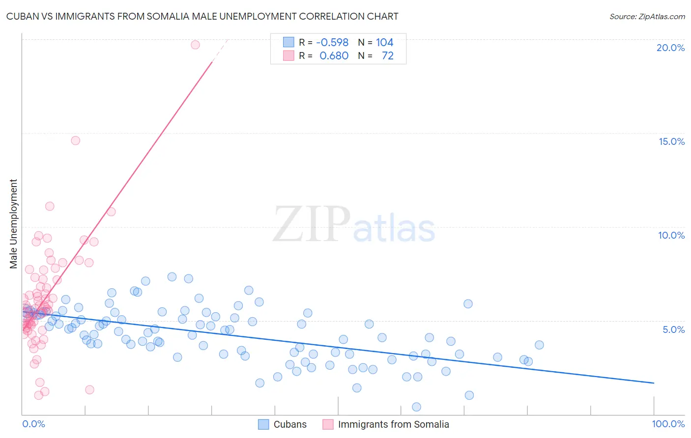 Cuban vs Immigrants from Somalia Male Unemployment