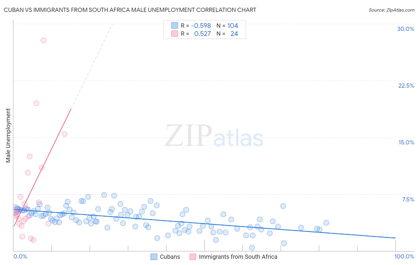 Cuban vs Immigrants from South Africa Male Unemployment