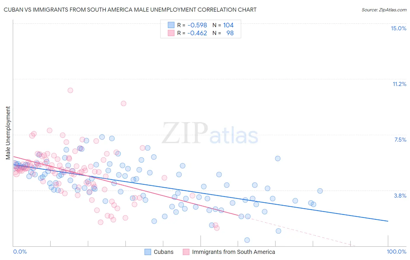 Cuban vs Immigrants from South America Male Unemployment