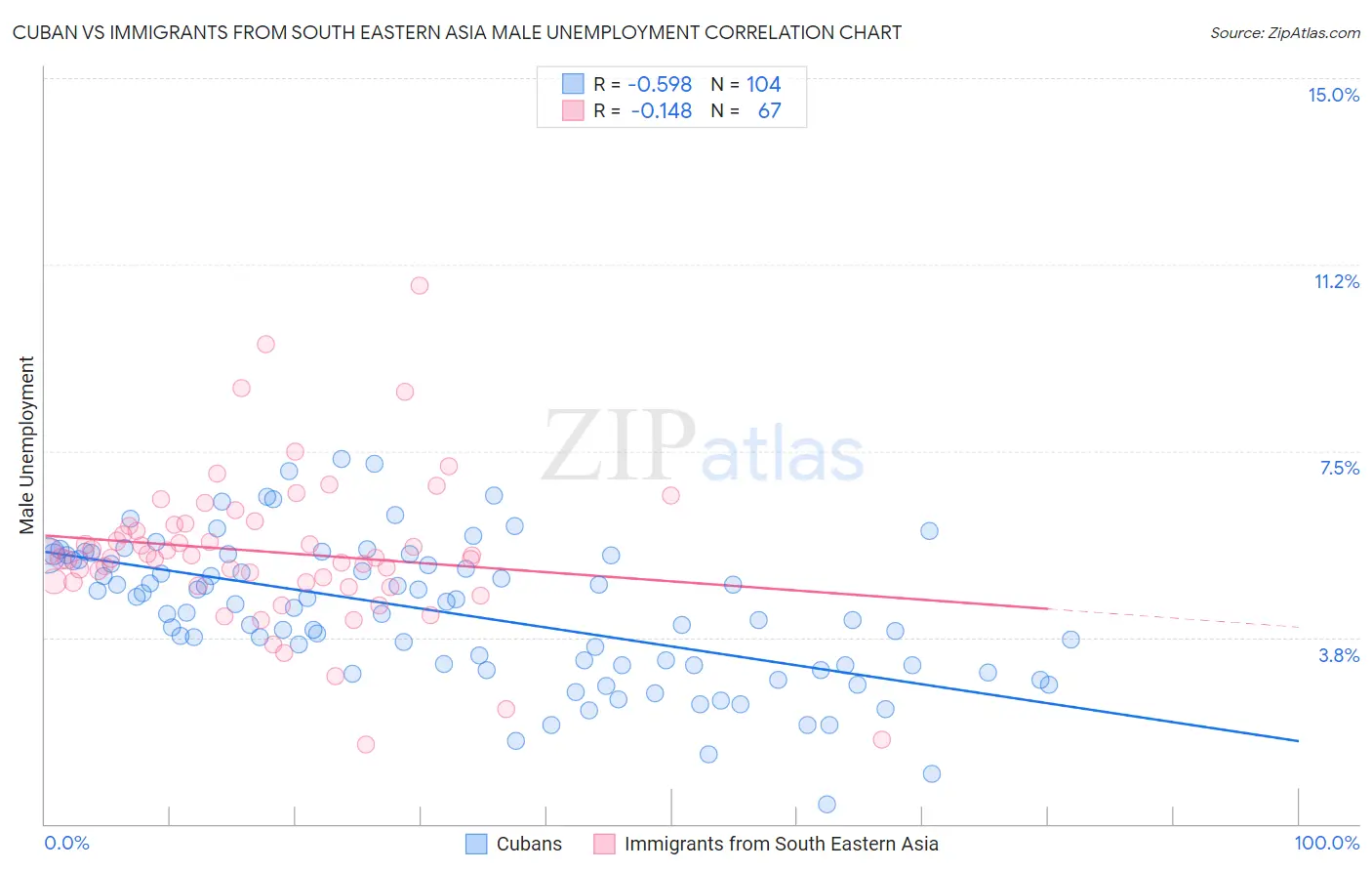 Cuban vs Immigrants from South Eastern Asia Male Unemployment