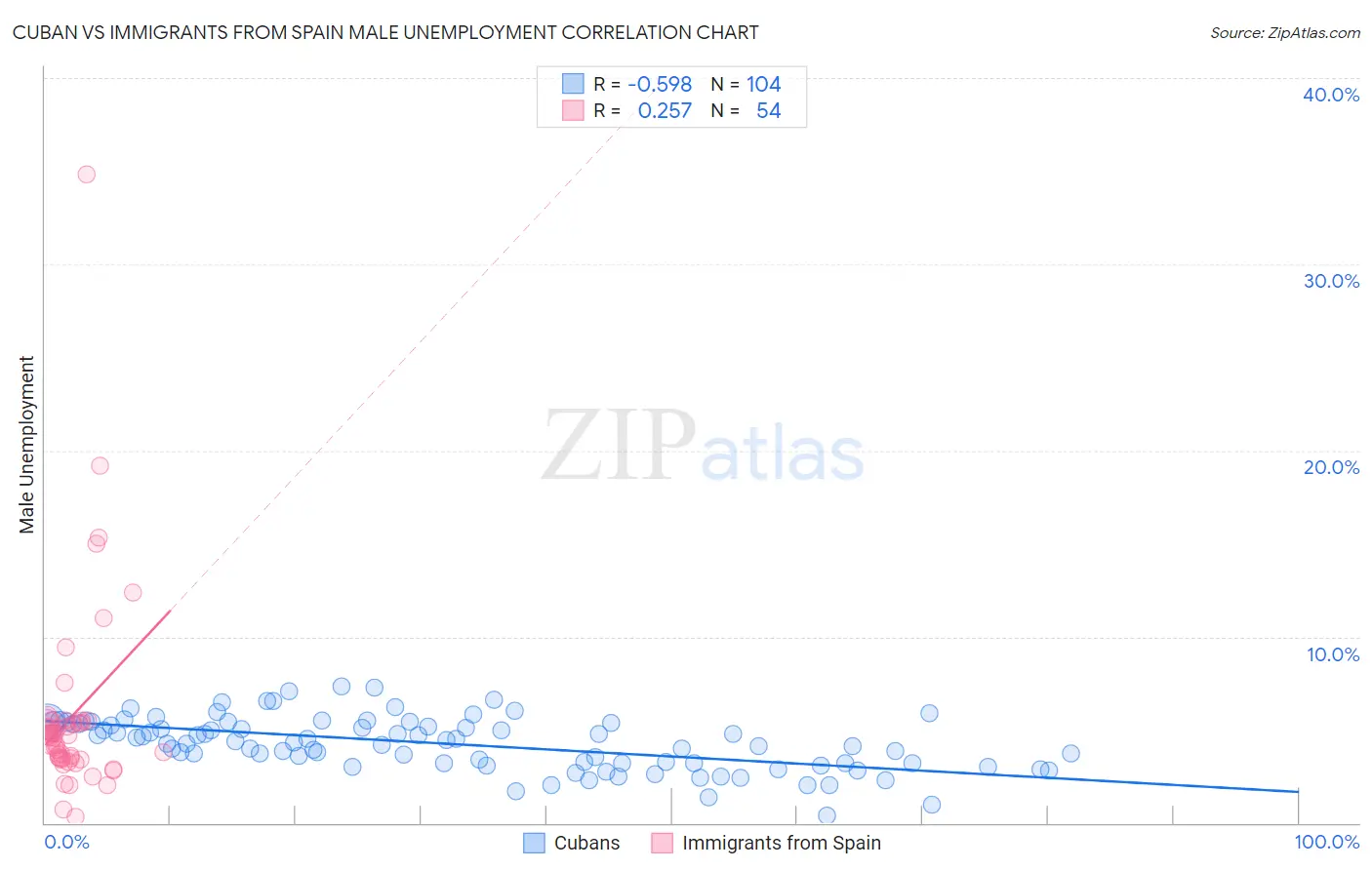 Cuban vs Immigrants from Spain Male Unemployment