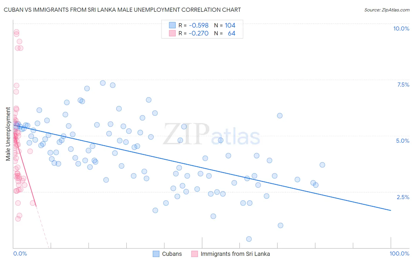 Cuban vs Immigrants from Sri Lanka Male Unemployment