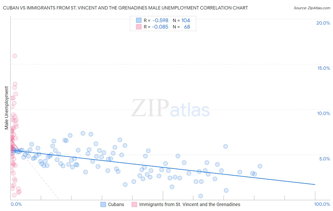 Cuban vs Immigrants from St. Vincent and the Grenadines Male Unemployment