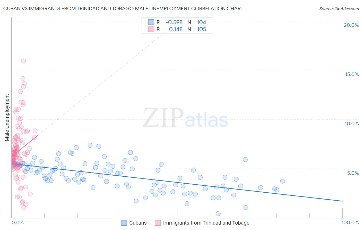 Cuban vs Immigrants from Trinidad and Tobago Male Unemployment