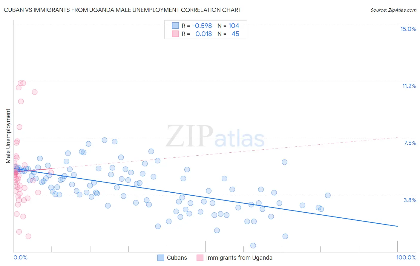 Cuban vs Immigrants from Uganda Male Unemployment