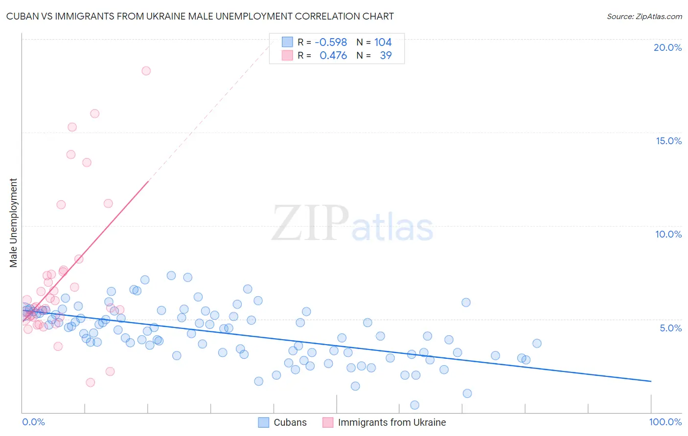 Cuban vs Immigrants from Ukraine Male Unemployment