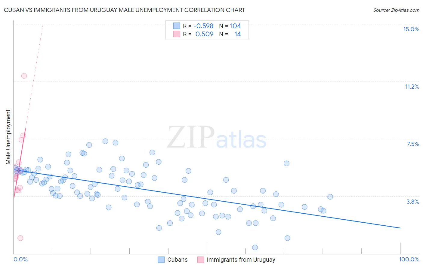 Cuban vs Immigrants from Uruguay Male Unemployment