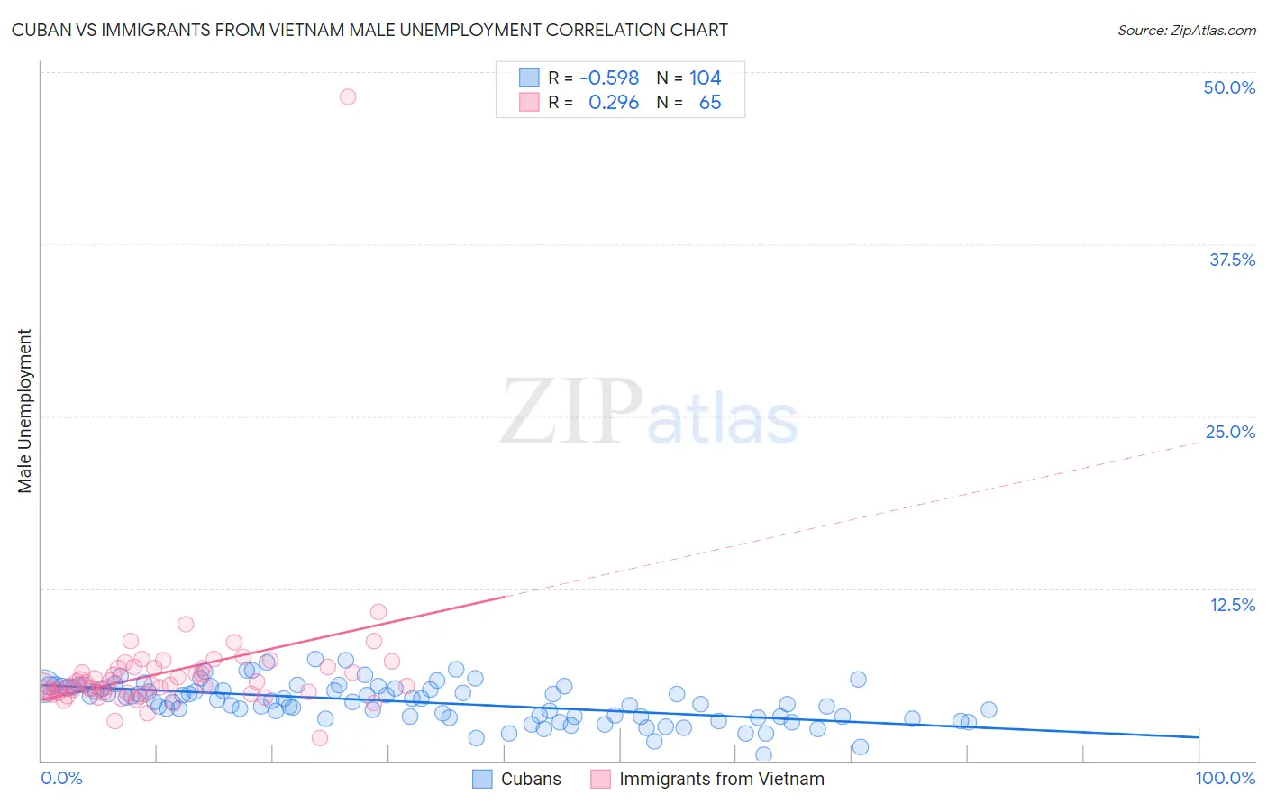 Cuban vs Immigrants from Vietnam Male Unemployment