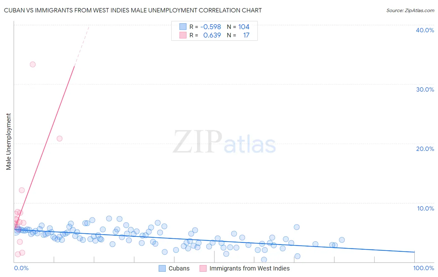 Cuban vs Immigrants from West Indies Male Unemployment