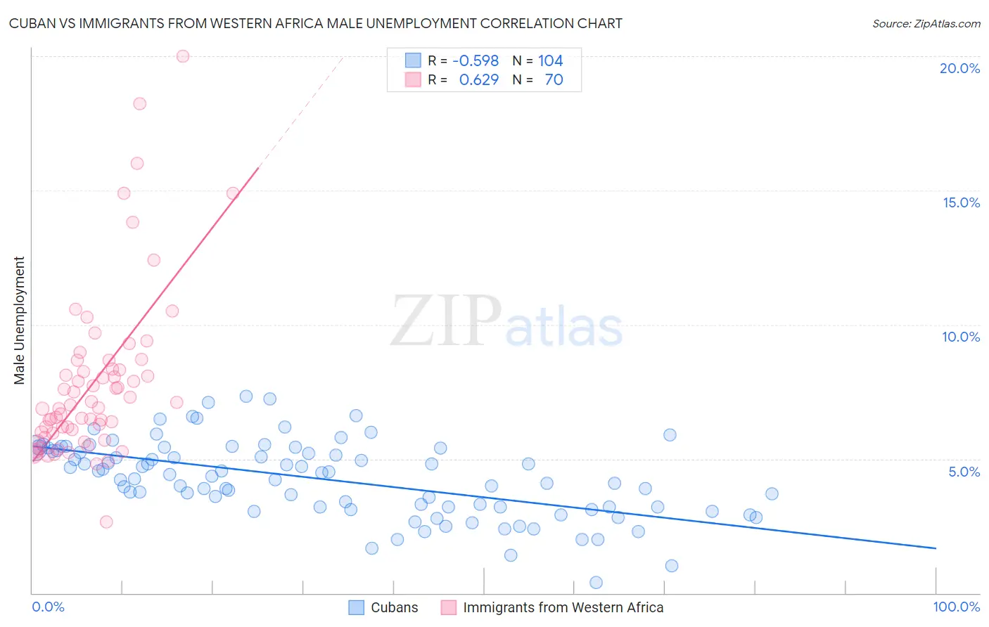 Cuban vs Immigrants from Western Africa Male Unemployment
