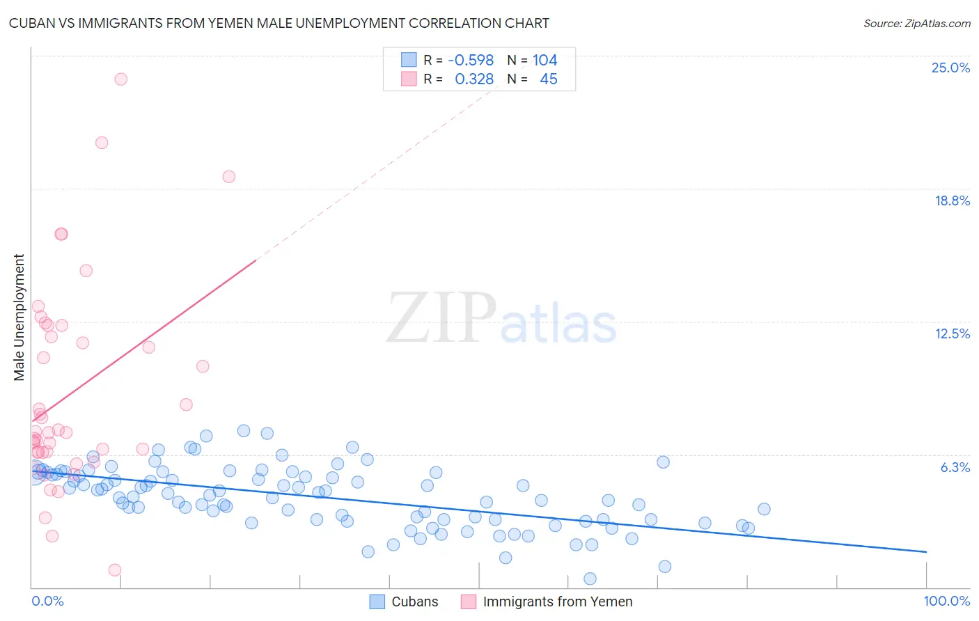 Cuban vs Immigrants from Yemen Male Unemployment