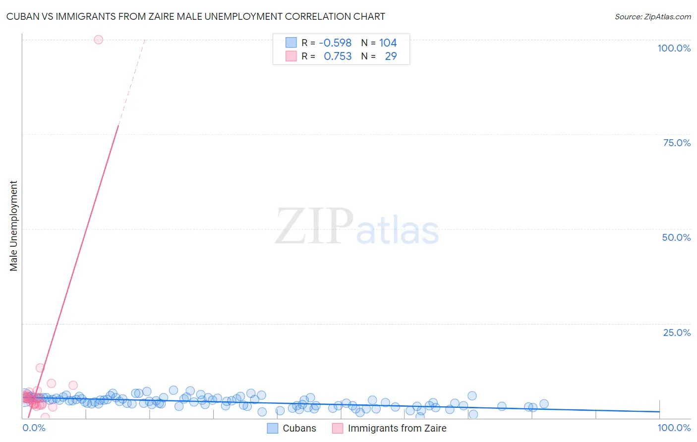 Cuban vs Immigrants from Zaire Male Unemployment