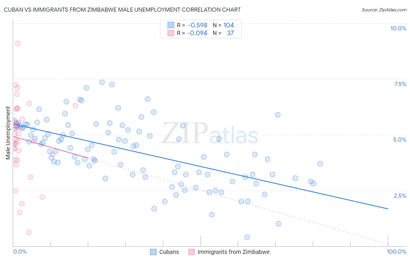 Cuban vs Immigrants from Zimbabwe Male Unemployment