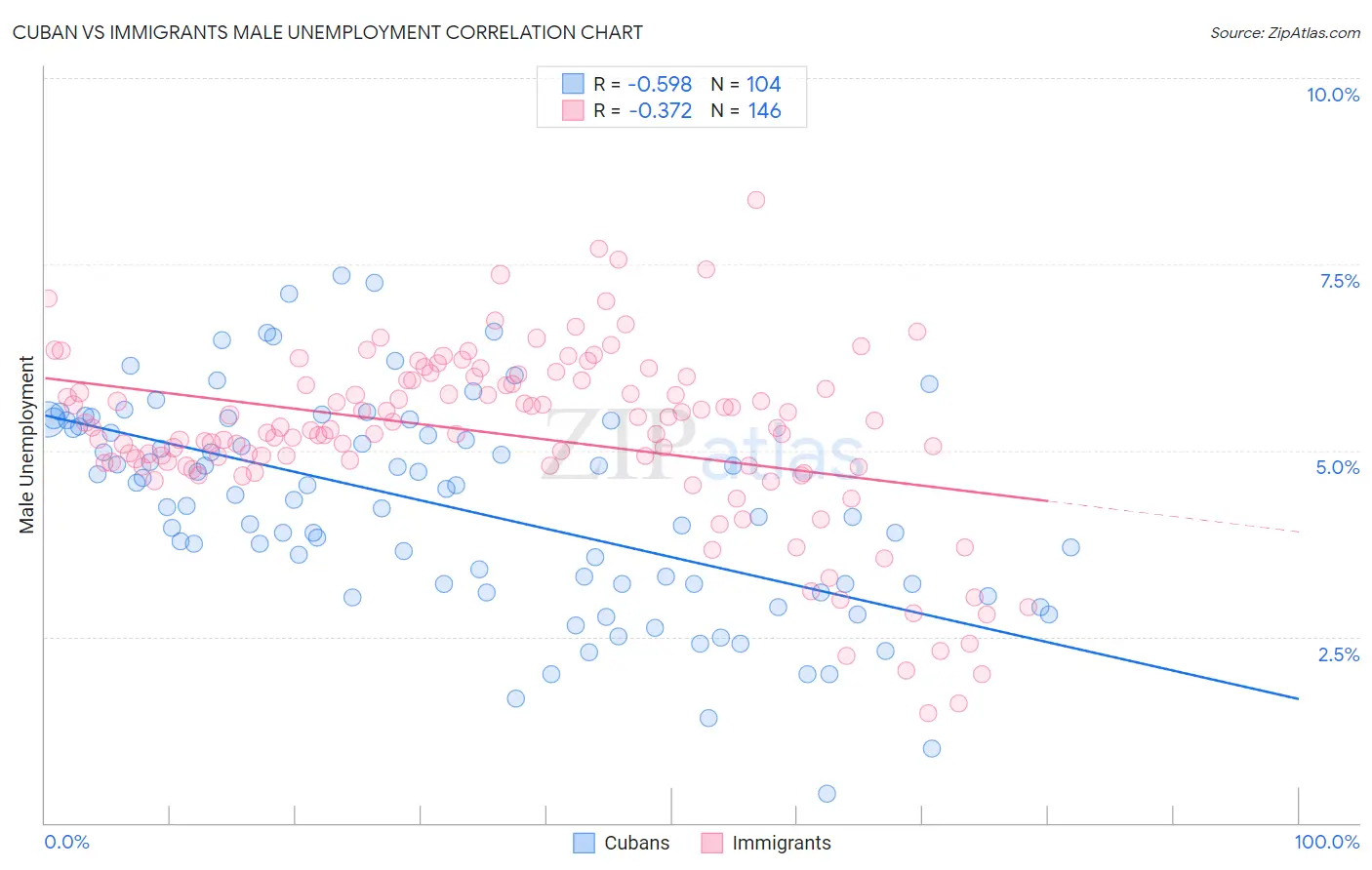 Cuban vs Immigrants Male Unemployment