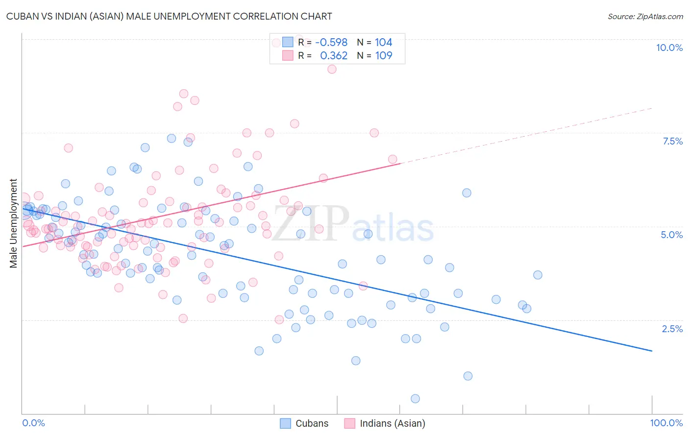 Cuban vs Indian (Asian) Male Unemployment