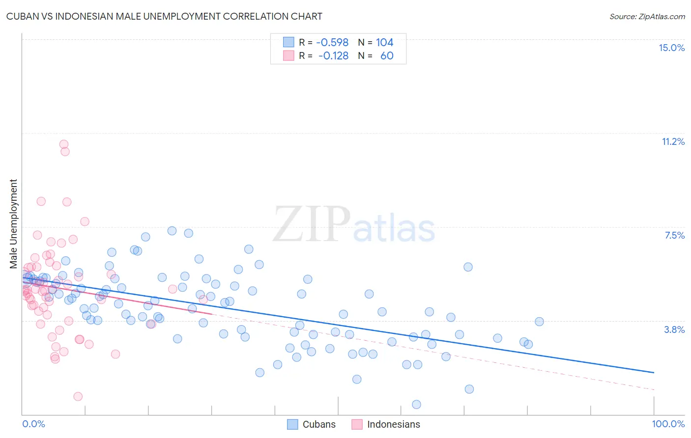 Cuban vs Indonesian Male Unemployment