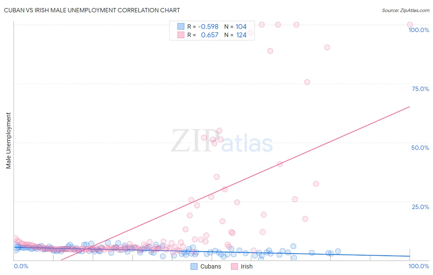 Cuban vs Irish Male Unemployment