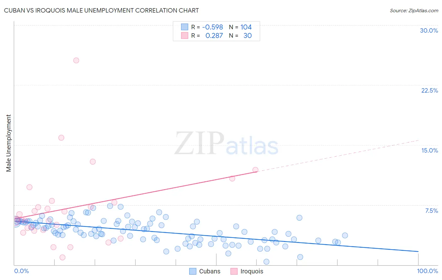 Cuban vs Iroquois Male Unemployment