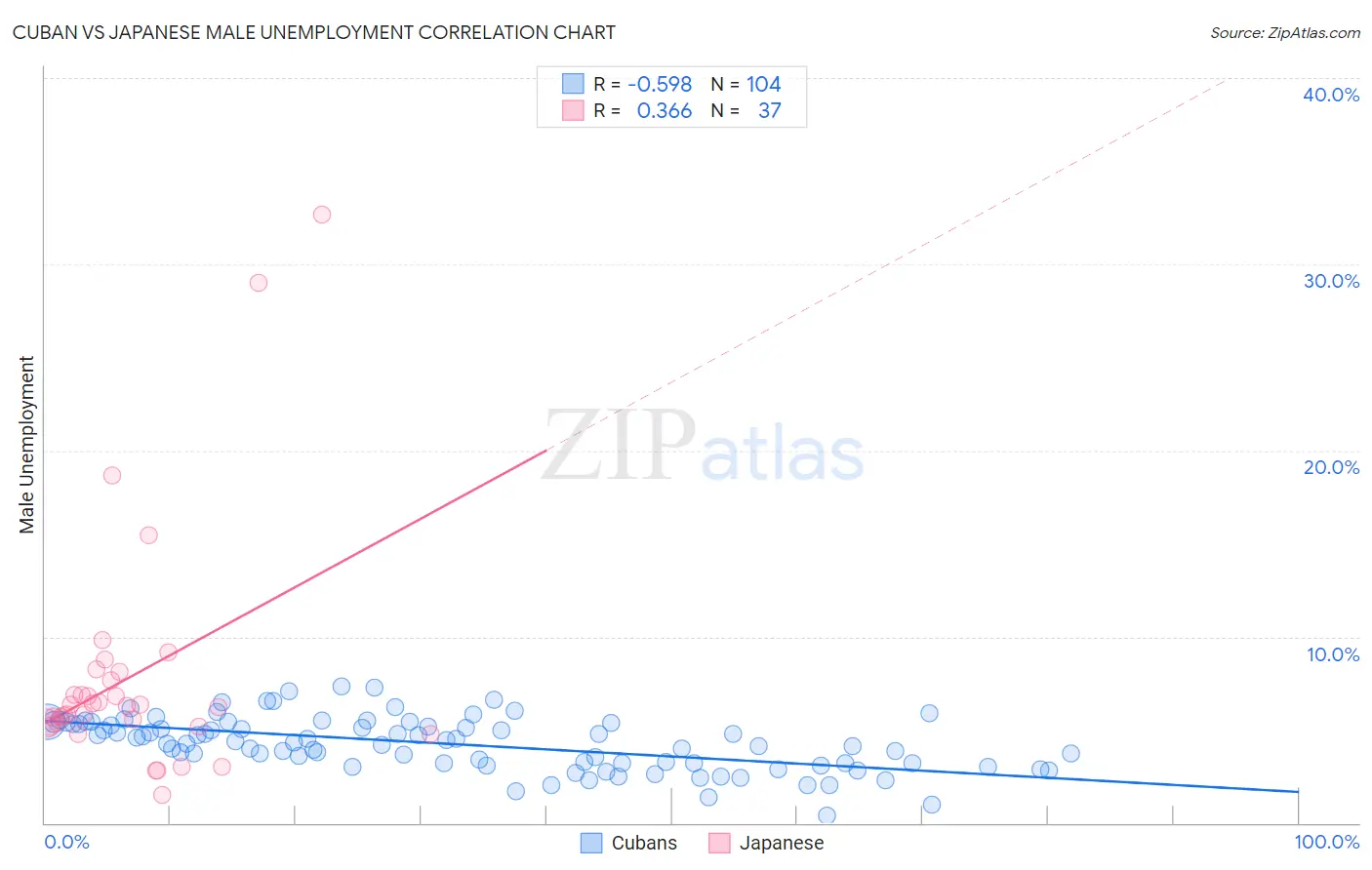 Cuban vs Japanese Male Unemployment